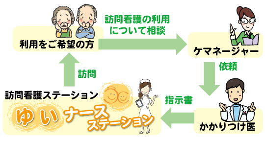 介護保険で訪問看護を利用する場合